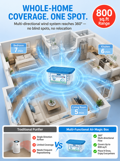 German-Engineered Biomedical Research Multifunctional Dust Removal Magic Box, Lifetime Filterless